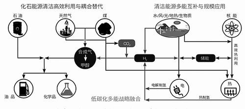 刘中民：“三条主线”构建国家能源新体系