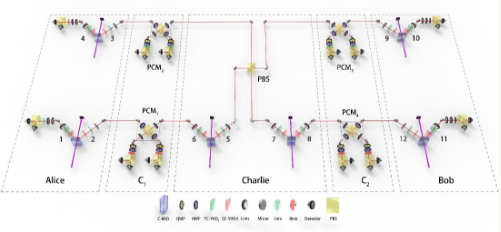 中国科大首次实现全光量子中继