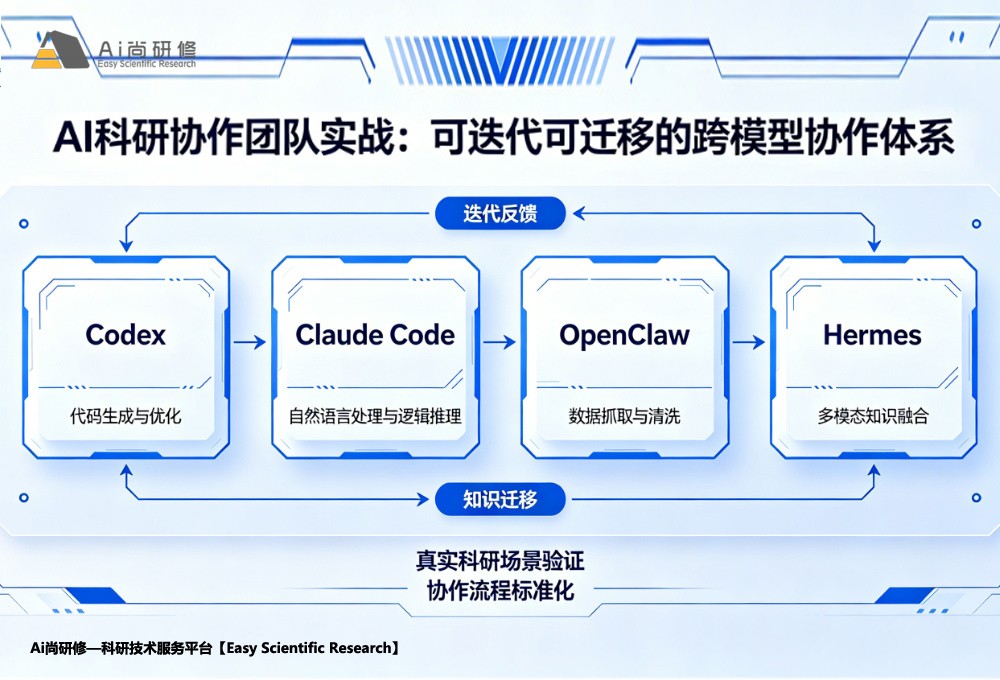 面向真实科研场景，构建由Codex、Claude Code、OpenClaw、Hermes四位"AI研究员"组成的可迭代、可迁移的科研协作团队实战培训班